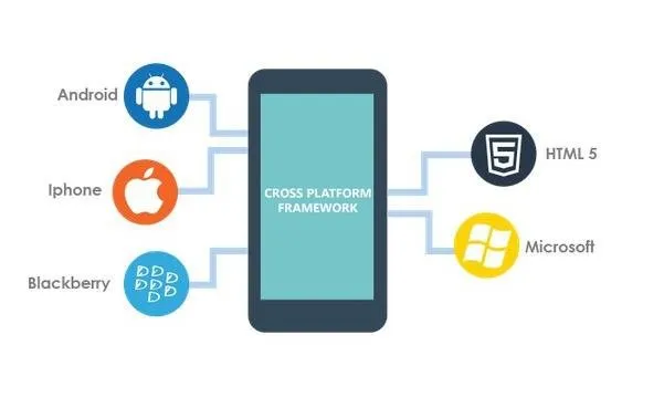 Développement mobile cross-platform en 2026